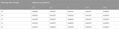 Multiple regression method for working face mining pressure prediction based on hydraulic support monitoring dataset